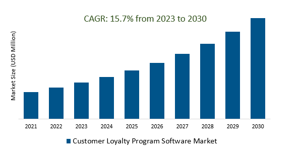 Customer Loyalty Program Software Market 2023-2030	